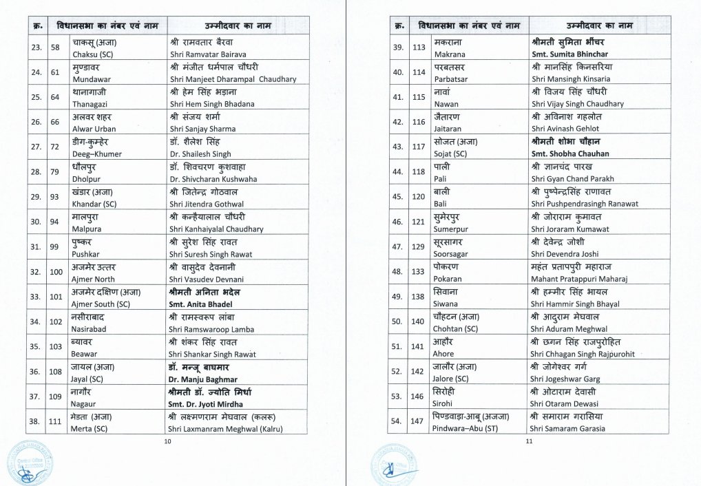 Rajasthan Election 2023: भाजपा ने जारी की राजस्थान के 83 उम्मीदवारों की लिस्‍ट, वसुंधरा को झालरापाटन से टिकट
