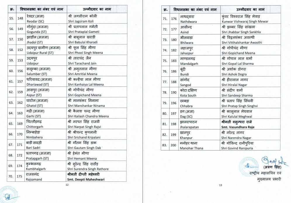 Rajasthan Election 2023: भाजपा ने जारी की राजस्थान के 83 उम्मीदवारों की लिस्‍ट, वसुंधरा को झालरापाटन से टिकट