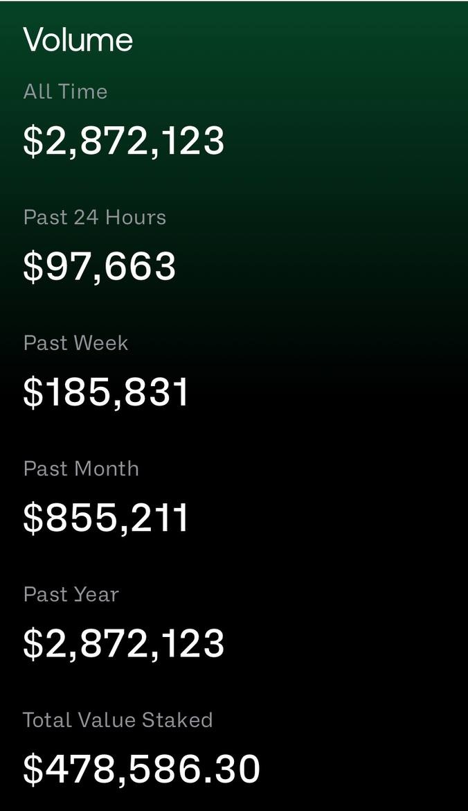 CryptoAmbrosio's tweet photo. @CredibleCrypto That's why my $GUISE bag is packed and ready before we go higher📈

Their Exchange is about to hit the 3 million volume mark with #GUIDEX Alpha coming very soon👀

Disperse is live where users will be able to swap the same chain like eth-eth and staking is live as well https://t.co/gXTsVZy7re