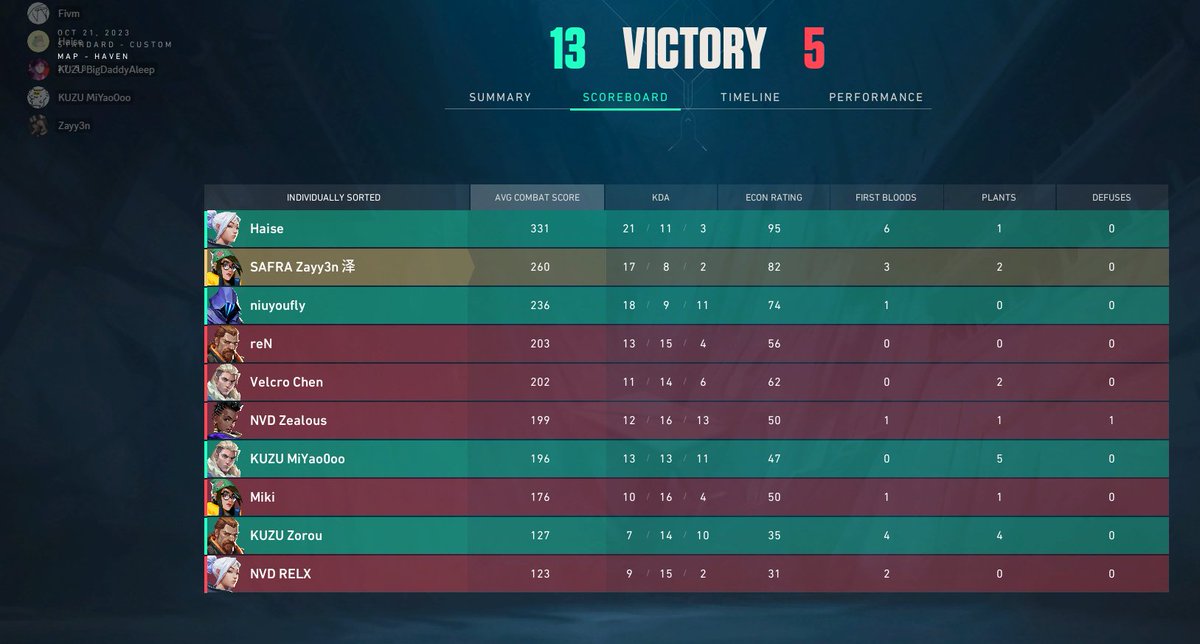 Ggs to NOVOID! Feels good to be back playing tourney again! Onwards to tmr!!! 💪
<a href="/haiseVLRT/">Haise</a> <a href="/blfivm/">🕴Blfivm</a> @MiYao0oo <a href="/Zorou_Val/">Zorou</a>