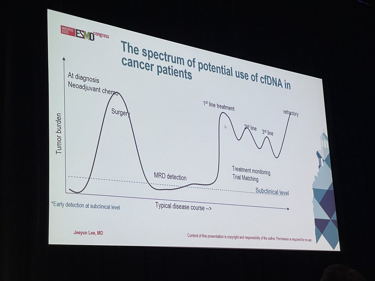 Great talk of @JeeyunM on ctDNA in gastric cancer: from theory to clinical translation at #ESMO23 @myESMO @LizzySmyth1 @KoheiShitara