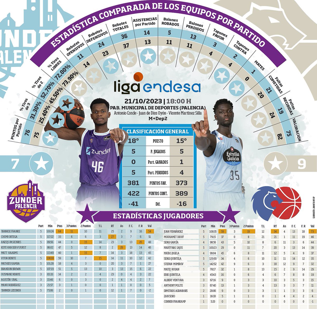 Jornada 6 Previa

@ZunderPalencia

🆚

@CBBreogan

diariopalentino.es/noticia/z02988…

@DiarioPalentino
#SentimientoPalentino #LigaEndesa

@baloncestoconp
@ACBCOMStats

@ACBCOM

@basketmorao

📷

@MovistarBasket
@JBauhauss