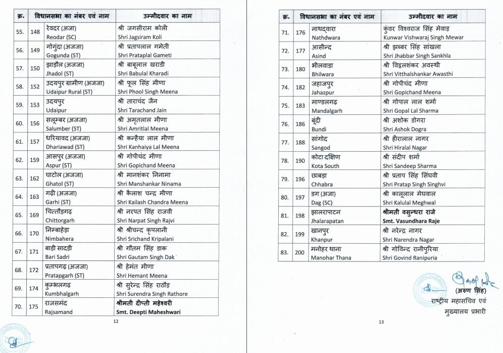 Kapilsharma50's tweet photo. राजस्थान में बीजेपी की दूसरी सूची जारी
#BJPRajasthan #RajasthanElections2023 
#BJP4India https://t.co/eCBiq2cpS2