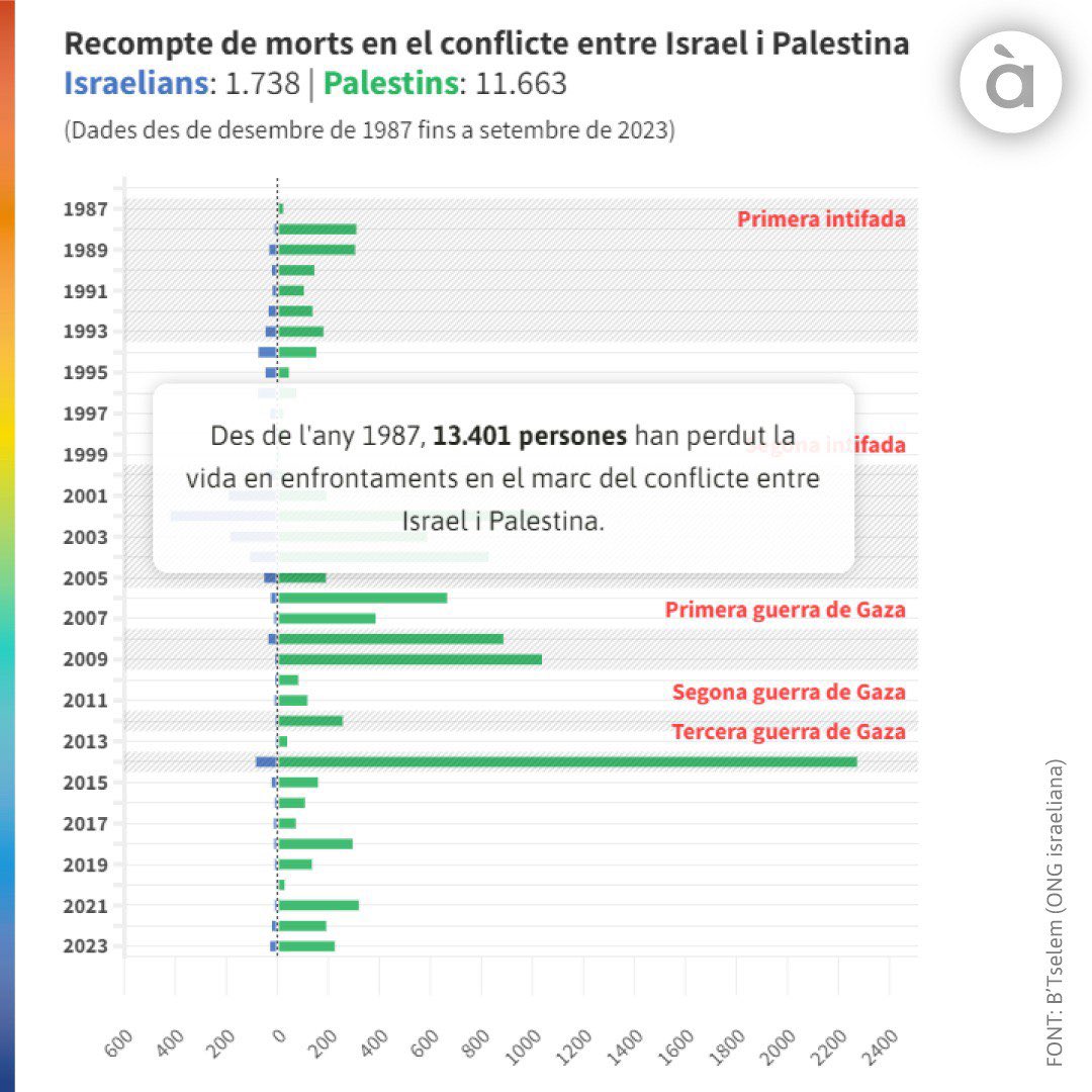 apuntnoticies's tweet photo. 📊L'ONG israeliana B'Tselem ofereix informació sobre "totes les persones", palestines, israelianes o estrangeres, que han perdut la vida en els innombrables enfrontaments entre Israel i Palestina durant les darreres dècades.

⬇ Més informació:
https://t.co/KVOxjOzaXz https://t.co/amMWrHWHxg
