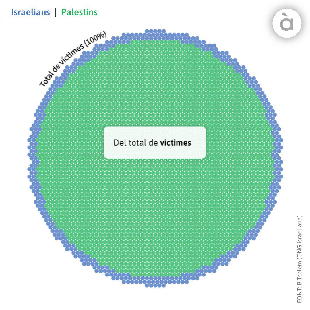 apuntnoticies's tweet photo. 📊L'ONG israeliana B'Tselem ofereix informació sobre "totes les persones", palestines, israelianes o estrangeres, que han perdut la vida en els innombrables enfrontaments entre Israel i Palestina durant les darreres dècades.

⬇ Més informació:
https://t.co/KVOxjOzaXz https://t.co/amMWrHWHxg