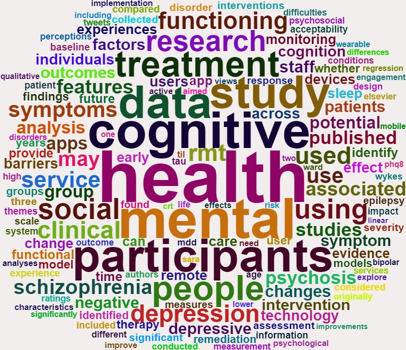 So interesting that my world cloud of papers includes #participants #functioning and #Health I am glad to have made that my life’s work