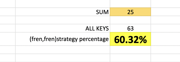 Peterandjuly0's tweet photo. (1/N)
Weekly Report

Week 1~6 : 0 
Week 7 : 238
Week 8 : 282
Week 9. : 662
Total = 1,182 , Rank 844

Holder for (fren,fren) : 60.32%

we will get more stable price for holder to Farm point!! https://t.co/a2bDHszgzD
