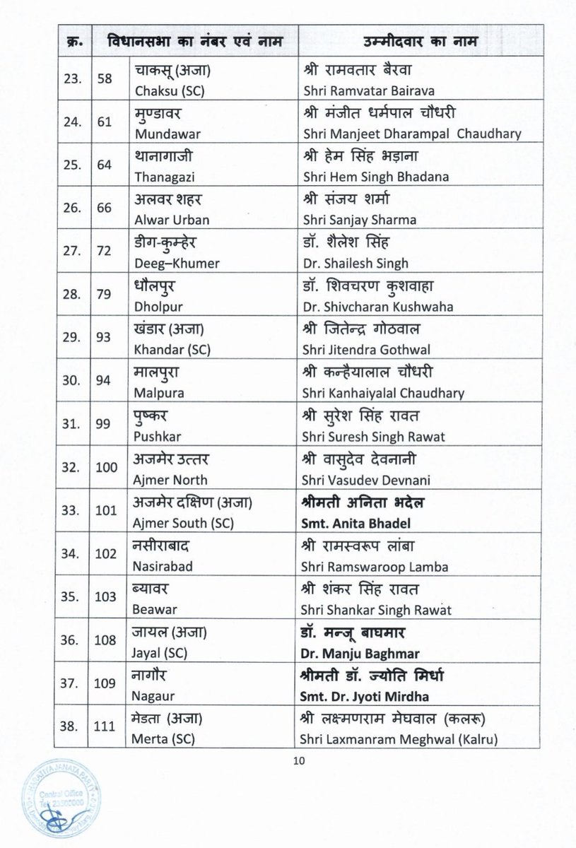 BJP4Rajasthan's tweet photo. भाजपा की केन्द्रीय चुनाव समिति ने राजस्थान में होने वाले आगामी विधानसभा चुनाव 2023 के लिए निम्नलिखित नामों पर अपनी स्वीकृति प्रदान की है। (1/2) https://t.co/l0pmvltdsj