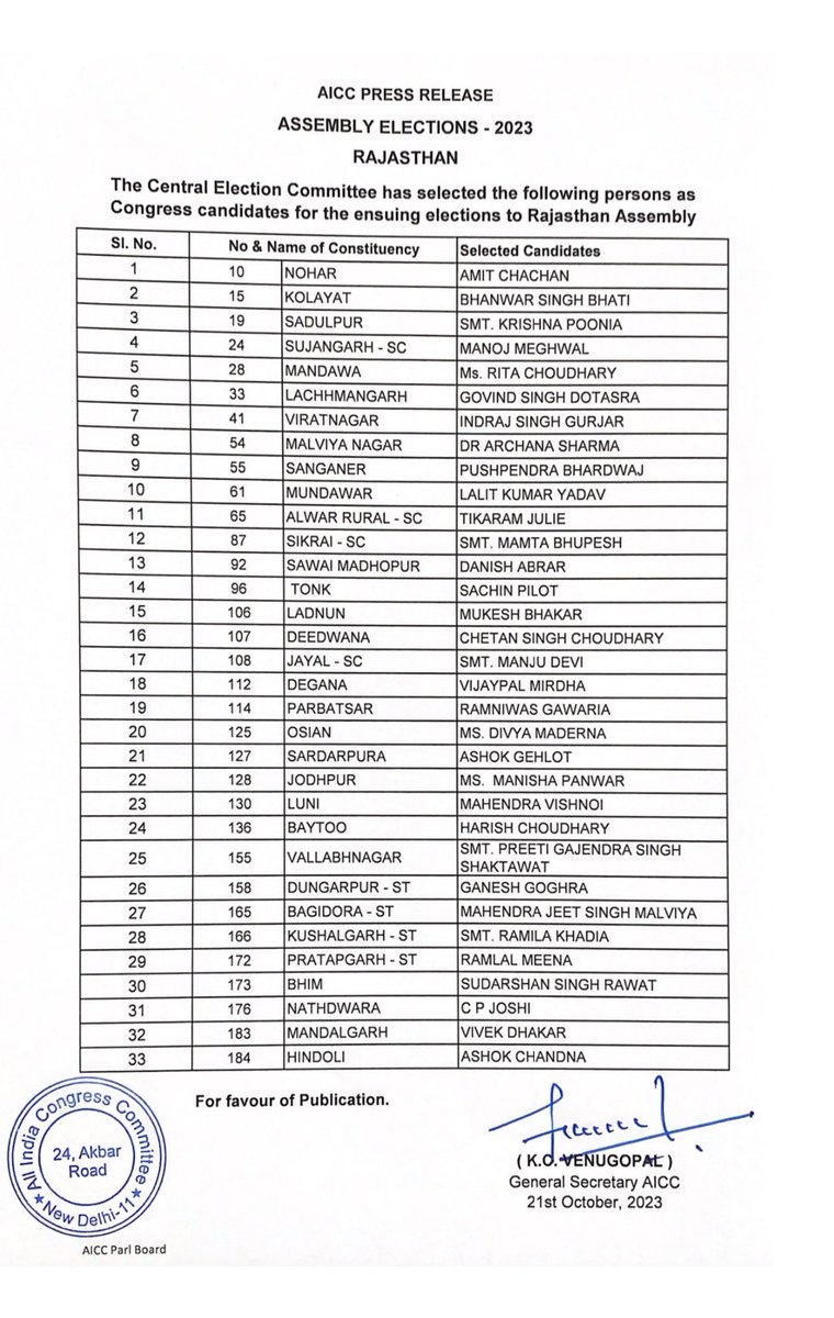 कांग्रेस को जनादेश
राजस्थान का यही संदेश

राजस्थान विधानसभा चुनाव-2023 में कांग्रेस पार्टी द्वारा घोषित 33 प्रत्याशियों को प्रचंड जीत की अग्रिम शुभकामनाएं। 

राजस्थान की जनता इस बार इतिहास लिखेगी, कांग्रेस को अभूतपूर्व जनादेश देकर रिवाज बदलेगी।

#कांग्रेस_फिर_से