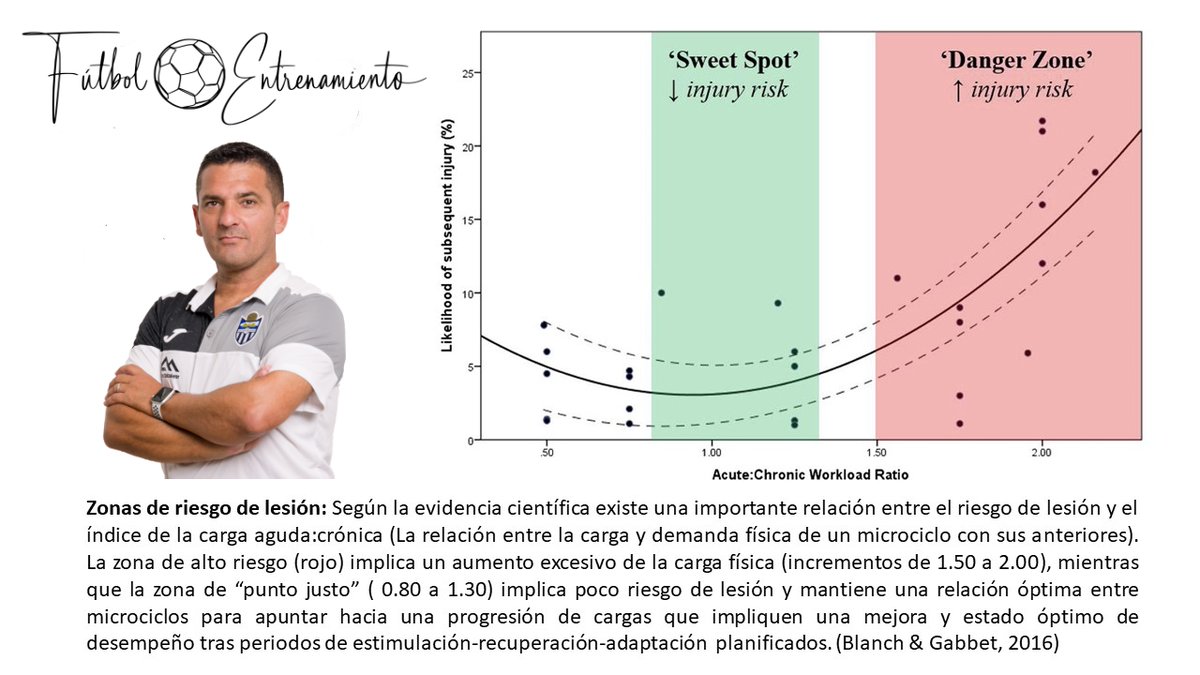 MatasToni's tweet photo. Artículo y revisión sobre el discutido Índice Agudo-Crónico (IAC o ACWR)  y su aplicación a la Preparación Física de los deportes colectivos para, supuestamente,  evitar el riesgo de lesión.

https://t.co/qcV5kZ52II

#futbol #IAC #ACWR #preparacionfisica https://t.co/eKrI0EcQgY