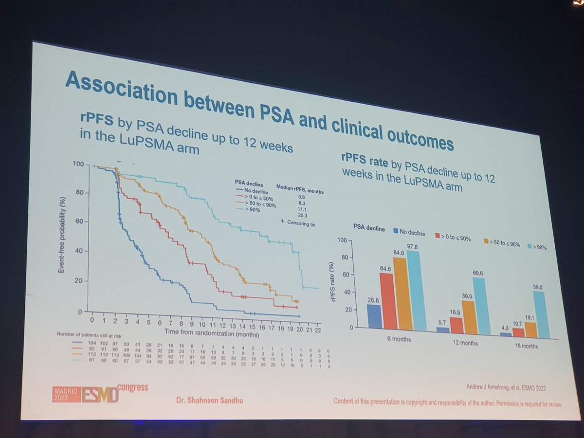 #ESMO2023 4️⃣PROpel: PFS benefit. Genomic Profiling: high concordance with DDR. 5️⃣ ct DNA HIGH CONCORDANCE. 6️⃣ VISION: we need a lot to do. Personalized Therapy. 7️⃣ PSMA intensity could be predictive. @Silke_Gillessen @APCCC_Lugano @OncoAlert