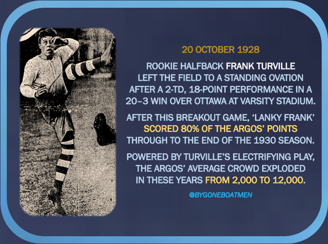 BygoneBoatmen's tweet photo. 95 years ago today, former @westernuFB Lanky Frank Turville began a 3-season tear of individual dominance which sparked a massive upturn in attendance which may well have saved the Argos from going under.
#Argos150 #PullTogether #YeaArgos https://t.co/KbWlaoNZE3