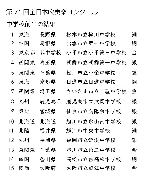 第71回全日本吹奏楽コンクール結果 中学校前半