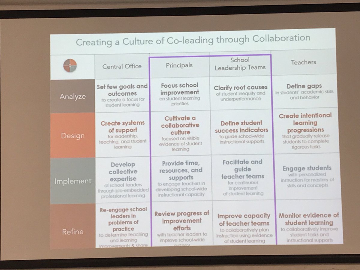 SuptSteinhauser's tweet photo. Ts and administrators in @LittleLakeCSD are on 🔥utilizing the eight drivers to enhance Instructional Leadership Teams based on @PeterMDeWitt research. #equity #leadfromthemiddle #collaboration https://t.co/XnhNYFhTWg
