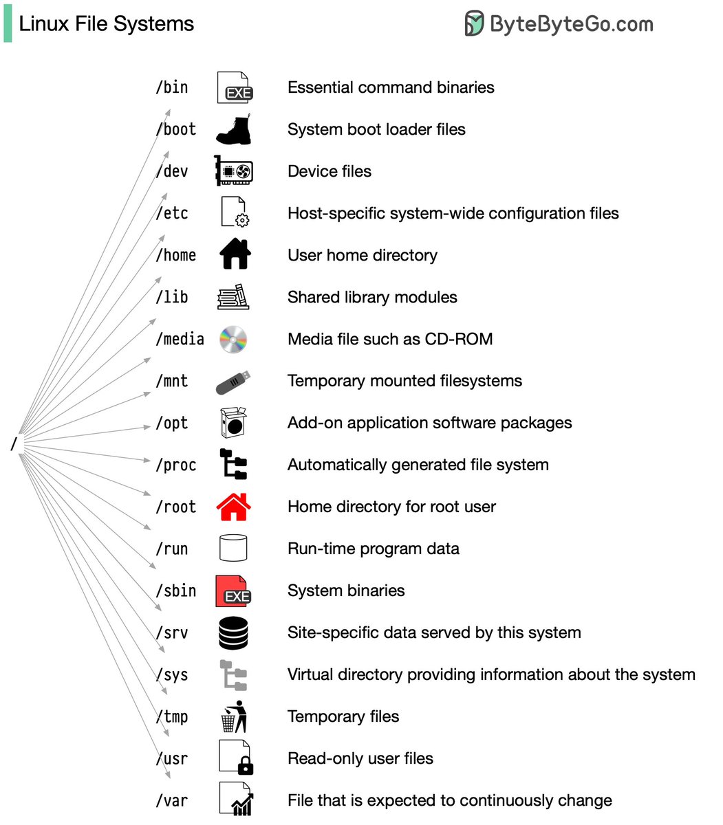 sahnlam's tweet photo. Linux file system explained

Ever wonder how Linux keeps all its files organized behind the scenes? In the early days, every distribution had its own approach - talk about confusing!

I remember the first time I tried finding a config file in Red Hat Linux - that maze had me so lost! To fix the chaos, the Filesystem Hierarchy Standard (FHS) was introduced.

FHS was like a library classification system for Linux. It provided a consistent structure across distributions, so developers and admins could find things. But does every distro follow it exactly? Not always. Some add custom tweaks for specific user needs.

Want to get good at navigating the standard Linux layout? Use commands like "cd" to move around and "ls" to see what's inside directories. Picture the file system like a tree with a root folder "/" at the base. Before you know it, you'll intuitively understand the Linux file system organization.

–
Subscribe to our weekly newsletter to get a Free System Design PDF (158 pages): https://t.co/kNfv0DVDdf
