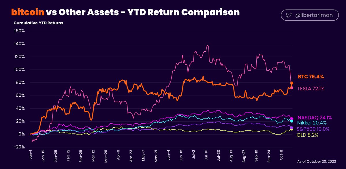 libertariman's tweet photo. bitcoin vs Other Assets - YTD Return Comparison
bitcoin 79.4%
テスラを逆転
Buy bitcoin
#bitcoinYtd https://t.co/e7FwcYDnUH