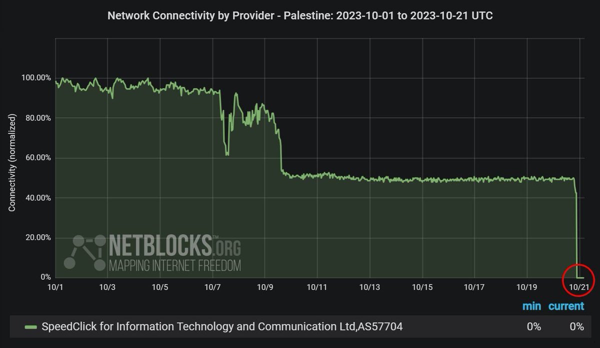 🚨BREAKING: Internet has Been Cut Off in Northern Gaza.

Reports came in over an hour ago, and now confirmed by NetBlocks.

We are no longer able to reach journalists and citizens in the region.

Sources: News18 and Netblocks