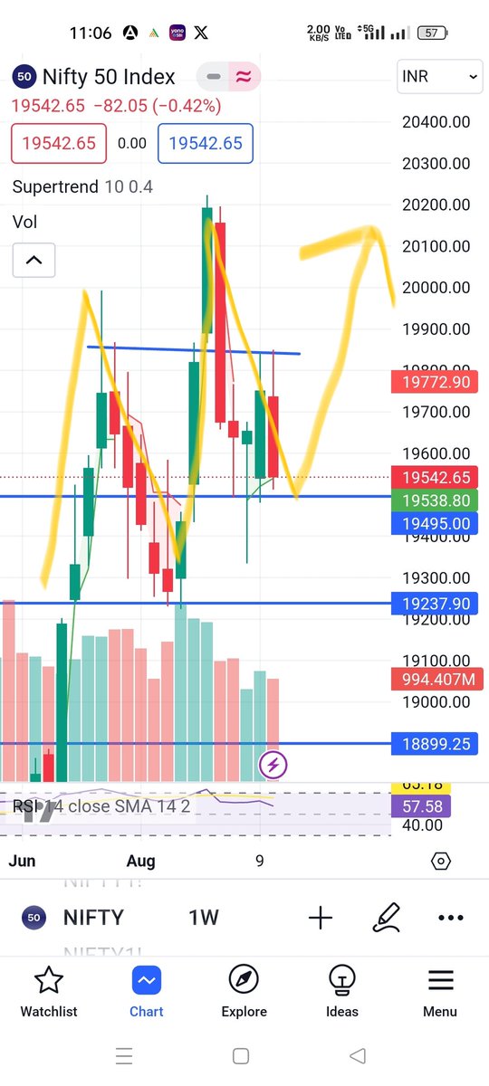 Next week closing decide Nifty Move up or down