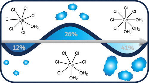 bhkenlo's tweet image. Trace Water Changes Metal Ion Speciation in Deep Eutectic Solvents: Ce3+ Solvation and Nanoscale Water Clustering in Choline Chloride–Urea–Water Mixtures | Inorganic Chemistry pubs.acs.org/doi/10.1021/ac… Hammond and co-workers @InorgChem #cerium #eutectic #choline #chloride #urea