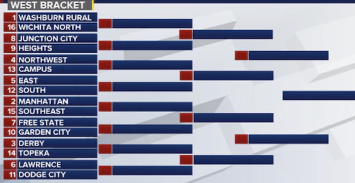 NWGRIZZLYFB's tweet photo. 6A West Bracket! https://t.co/rmaKEw2QVw