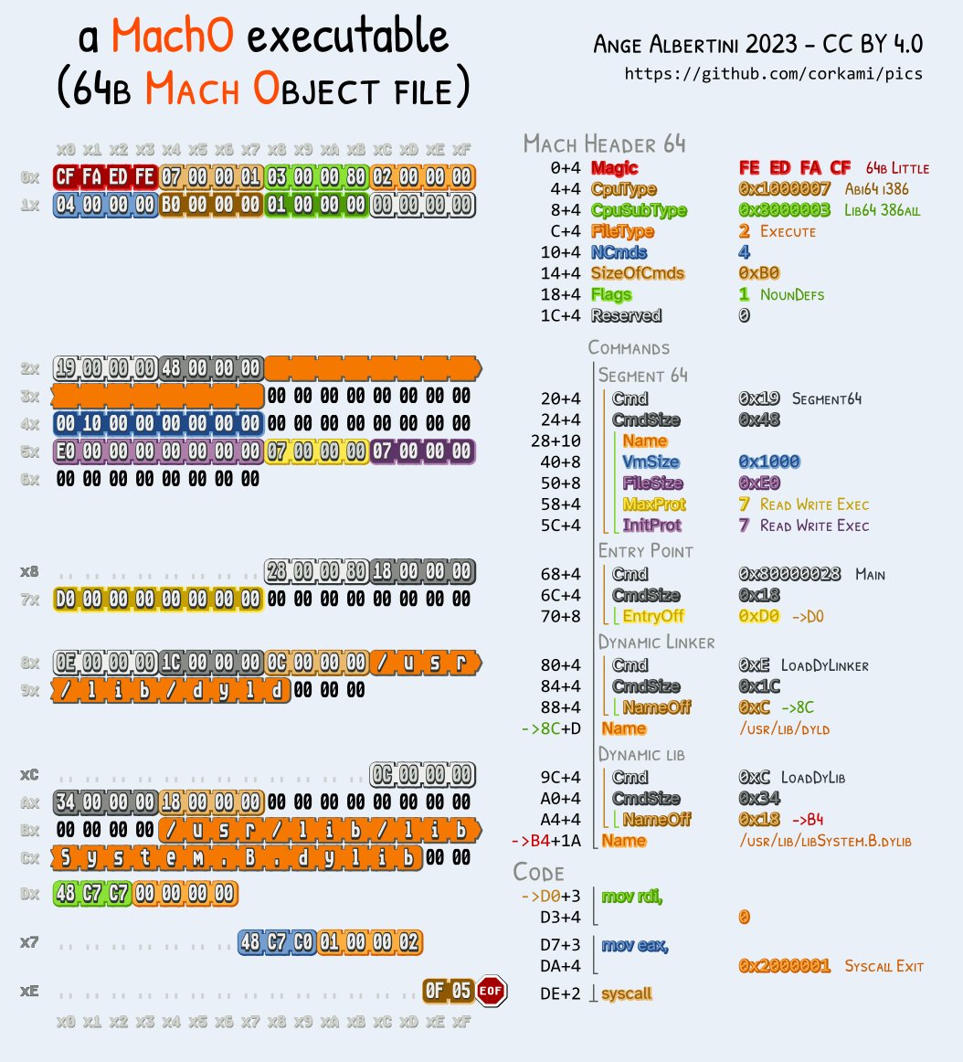fr0gger_'s tweet image. ✨Secondly, @angealbertini, who has been creating visuals related to file formats for over a decade! You've likely seen some of his work in malware analysis courses or at conferences or in books!
To me, he's the GOAT! 🤩 #infosec #malware #fileformat
👉github.com/corkami/pics