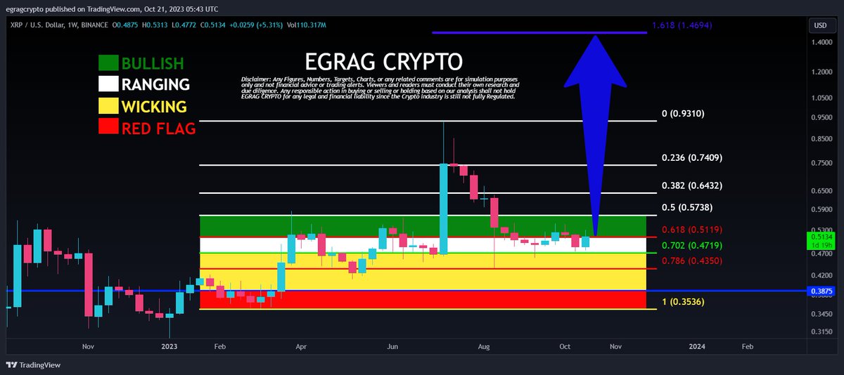 egragcrypto's tweet photo. #XRP Color Code 🎨Upgraded Version 2.0 (Target: $8-$13 / $18-$27): 

Many of you remember how many times I updated the #XRP Color Code Chart, and after many moons, I was 100% correct—the breakout was successful! ✅🌕

⬜️Just check the previous links for reference: 
1⃣🔗 Color Code To $1.4 https://t.co/GSDLCpuFpV
2⃣🔗https://t.co/OoKZvOU6VM
3⃣🔗https://t.co/dpOe0DwgCo
4⃣🔗https://t.co/grKE1u37XM
5⃣🔗https://t.co/ebW8PwI806

 ⬜️Now, #XRP Color Code Version 2.0 (Target: $8-$13)
🔲Wave 1 began in January 2023. 🔢
🔲Wave 2 ended on July 4th 2024 . 🇺🇸
🔲Wave 3 concluded on January 16th, 2025. 📅
🔲Wave 4 likely ended on April 6th, 2025. 🗓️
🔲Wave 5 we are now in the start of Wave 5, beginning with Wave 1 of this new impulse. 🚀

Bonus:🎁For the full breakdown of the structure and measured move of Wave 5, check the detailed post here: 🔗https://t.co/z4Yc5Z4zOZ
⬜️Now, #XRP Color Code Version 2.0 (Target: $18-$27) 
🔲Wave 1 started on July 4th, 2024. 📅
🔲Wave 2 possibly ended around April 6th, 2025. 🔚
🔲Wave 3 based on multiple charts, I project a blow-off top or a major bullish scenario around September or summer — Wave 3, the most impulsive wave! ☀️🔥
Bonus:🎁Full details on this impulsive move of Wave 3 and structure are available here🔗
https://t.co/IFLwJAkEW1 
🔲Wave 4 is projected for Q4 2025,
🔲And Wave 5, the most impulsive wave, could take us to the $27 region by Q1 2026! 🎯

⬜️Which scenario do you find more plausible? Let me know! 🤔