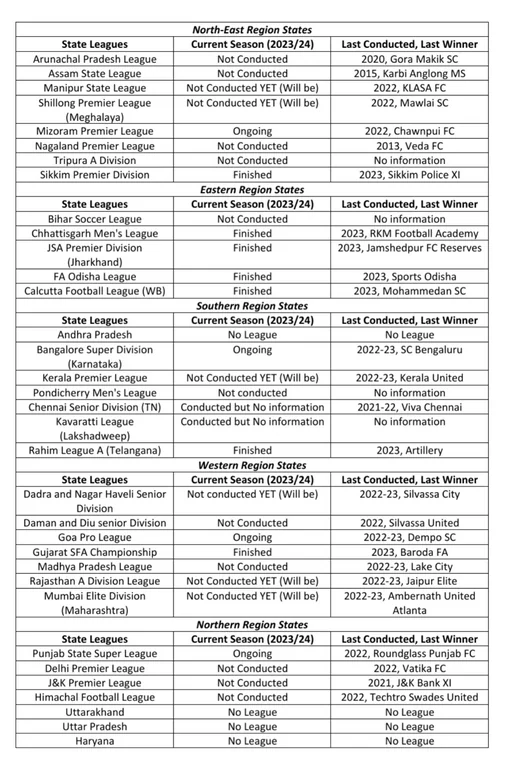 rIndianFootball's tweet photo. The status of state football leagues across India.

/u/Smudge49 has rigorously compiled this information, some shocking information in there.

https://t.co/K3G5RvgWaw https://t.co/xbp7VSBue2