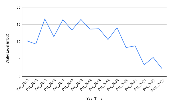 pkunj5512's tweet photo. Furthermore @AtalJal official data shows an increase in GW in past 7 years. Mainly bcz of lake's #rejuvenation, higher-than-average #rainfall n water frm canal.
These factors indicate that the @AtalJal WSP doesn't accurately represent the #ground_reality https://t.co/62EOLUWkZs