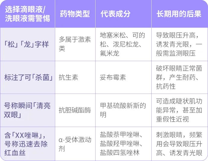 乱买洗眼液或乱用眼药水，加重症状，导致「药物性干眼」。频繁用错，还可能导致眼部菌群失调；甚至导致眼压升高、诱发青光眼！