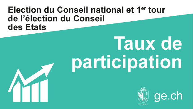 GE_chancellerie's tweet photo. #22Octobre #GEVote #CHVote #EF2023: 20.10.23: Taux de participation à J-2: 98'984 votes enregistrés, 35,8% de participation https://t.co/nmwgCwmZvS