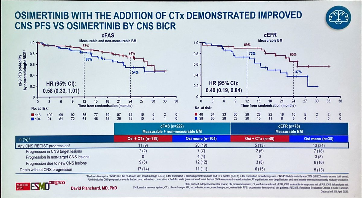 Tony_Calles's tweet photo. 🧠 FLAURA2: CNS activity with osimertinib + chemo vs osimertinib alone. 
@dplanchard 
💊 Now you have a subgroup of patients with EGFR mutation who can benefit from treatment intensification upfront. 

#ESMO23 #LCSM @EGFRResisters https://t.co/t4D8sqFdc2