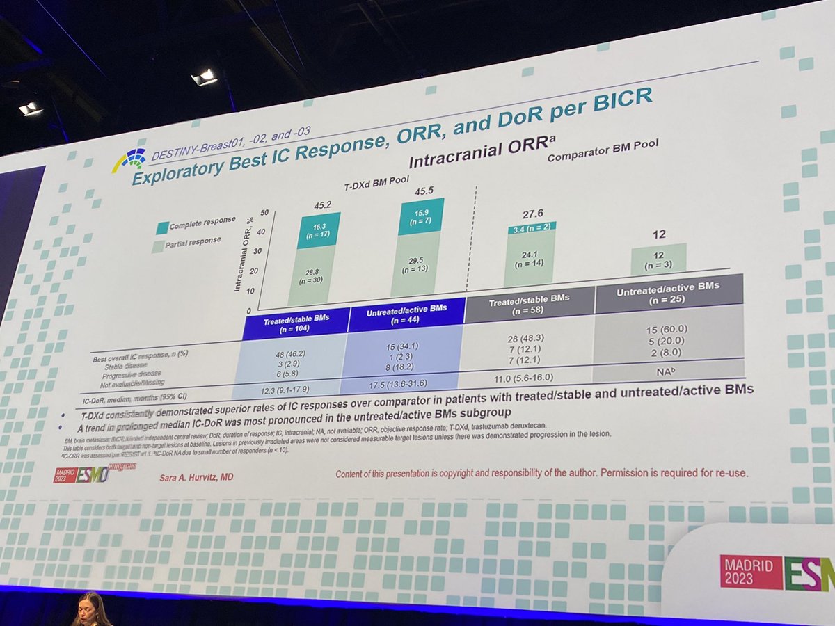 #brainmets is a hot topic in #HER2 positive #bcsm
#deruxtecan has shows a great improvement in this setting 
When local therapy is need to help us?
@OncoAlert @myESMO #ESMO23