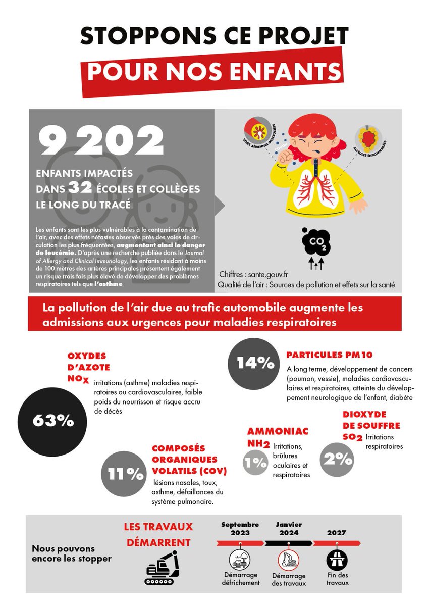 🚫 9202 ENFANTS IMPACTÉS NON a #a104bis 🚫

Dans 32 écoles et collèges le long du tracé, nos enfants sont exposés à une menace invisible et alarmante : la pollution de l'air causée par le trafic automobile. Les conséquences sont dévastatrices, allant de l'augmentation des