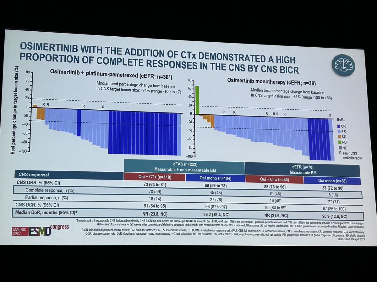 🤔FLAURA-2 CNS results #ESMO23 Osi is supposed to have good brain penetrance. Addition of chemo increases brain RR in EGFR pts 🙋Is it because it increases brain delivery of osi or it targets osi resistant / persister cells in the brain ? 👍Anyway, impactful data. @OncoAlert