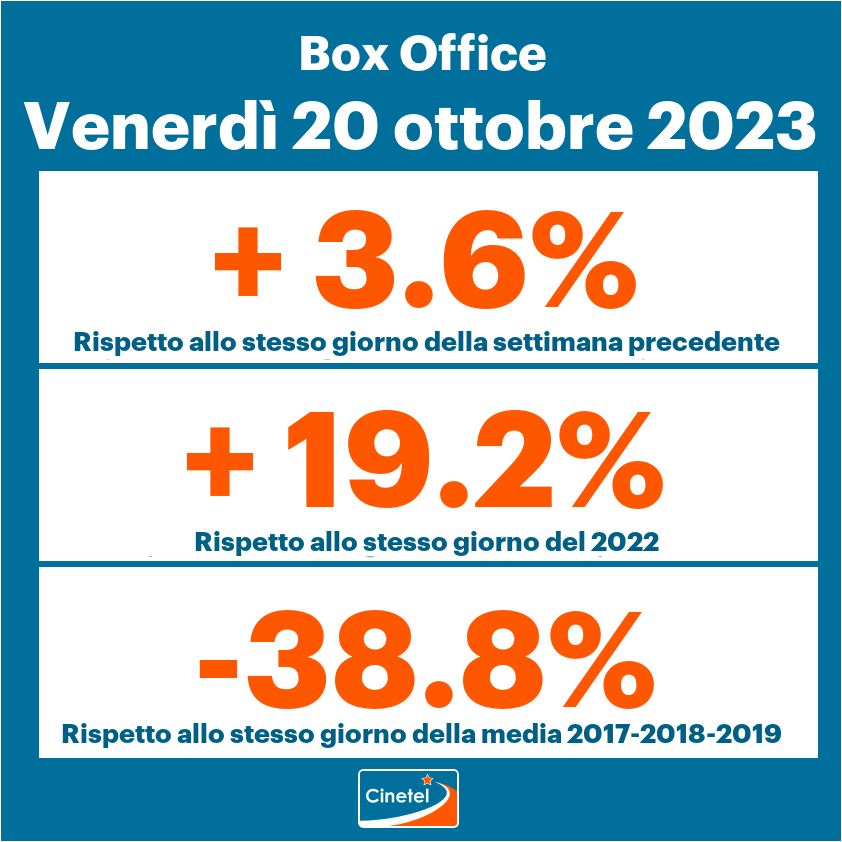 CinetelWeb's tweet photo. Top 10 #Cinetel #BoxOfficeItalia 20/10:
1 KILLERS... (€293693)
2 ME CONTRO TE... (246952)
3 L'ESORCISTA... (72103)
4 L'ULTIMA VOLTA... (56190)
5 DOGMAN (54724)
6 ASSASSINIO... (50934)
7 TAYLOR SWIFT... (45531)
8 TALK TO ME (37432)
9 IO CAPITANO (30837)
10 VOLEVO... (18423) https://t.co/6OvSNtXkyg