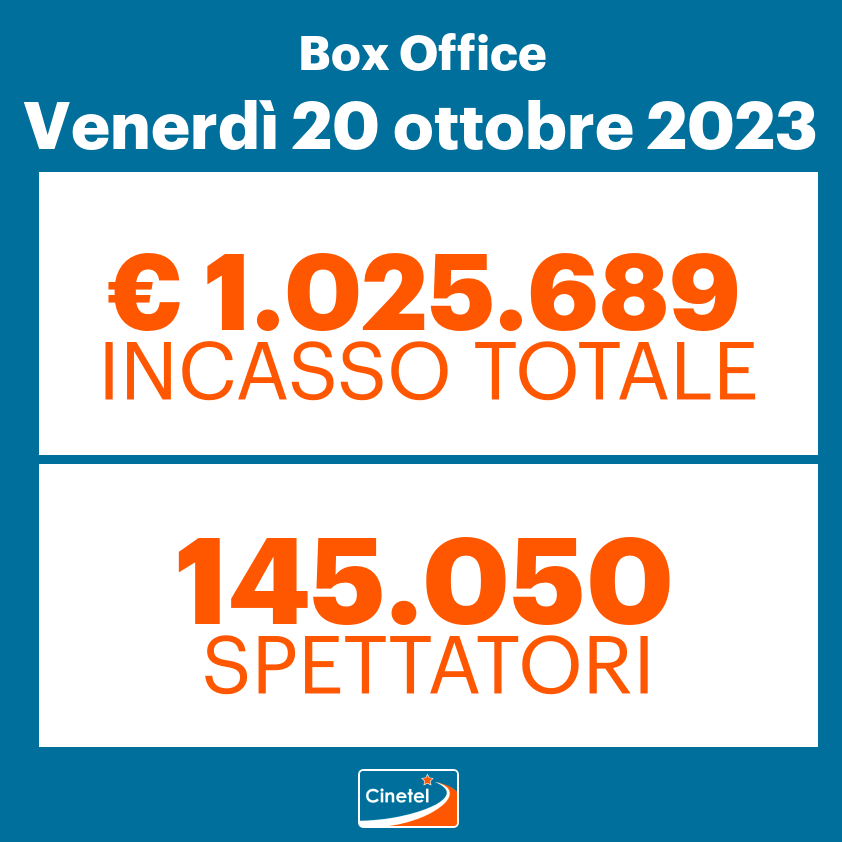 CinetelWeb's tweet photo. Top 10 #Cinetel #BoxOfficeItalia 20/10:
1 KILLERS... (€293693)
2 ME CONTRO TE... (246952)
3 L'ESORCISTA... (72103)
4 L'ULTIMA VOLTA... (56190)
5 DOGMAN (54724)
6 ASSASSINIO... (50934)
7 TAYLOR SWIFT... (45531)
8 TALK TO ME (37432)
9 IO CAPITANO (30837)
10 VOLEVO... (18423) https://t.co/6OvSNtXkyg