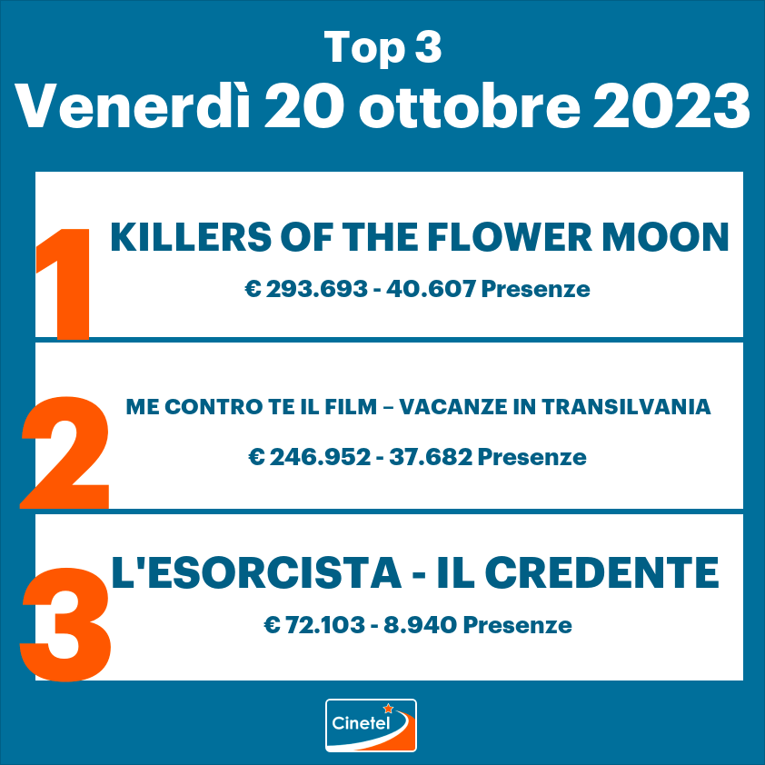 CinetelWeb's tweet photo. Top 10 #Cinetel #BoxOfficeItalia 20/10:
1 KILLERS... (€293693)
2 ME CONTRO TE... (246952)
3 L'ESORCISTA... (72103)
4 L'ULTIMA VOLTA... (56190)
5 DOGMAN (54724)
6 ASSASSINIO... (50934)
7 TAYLOR SWIFT... (45531)
8 TALK TO ME (37432)
9 IO CAPITANO (30837)
10 VOLEVO... (18423) https://t.co/6OvSNtXkyg
