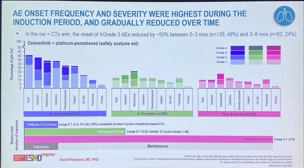 Very elegant slide from FLAURA2 by @dplanchard. It highlights, for the osimertinib+chemo arm: - transient toxicities of chemo - potential tachyphylaxia for osi (some symptoms improve spontaneously) - low grade long lasting toxicities that are rarely properly reported. #ESMO23