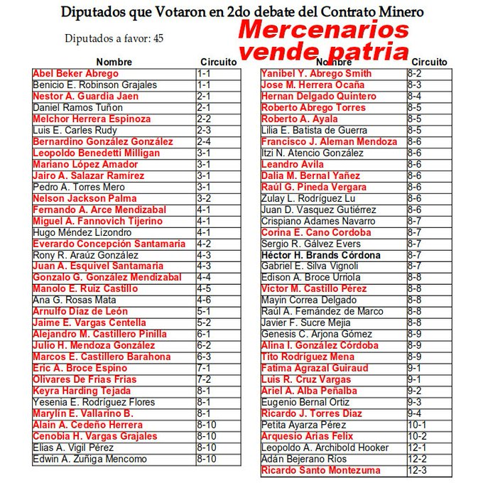 MarcoGuzman507's tweet photo. En rojo las ratas que votaron a favor de la minera.
Son 45 nuevos millonarios, que no les importa lo que opinas, lo que opino.
Se pasaron el país por los forros.
Se limpiaron el culo con la bandera de la Patria, de Panamá. 
Apoyemos a @SuntracsPanama
Nito #NoAlContratoMinero https://t.co/IqxPe7xH89
