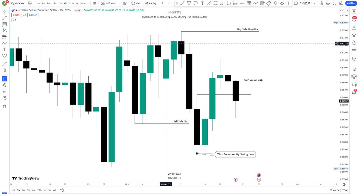 Understanding the Higher Timeframe Bias to Trade the Lower Timeframe ...