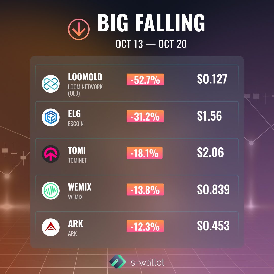 SWallet_ai's tweet image. 📊 The brightest ups and downs of #cryptocurrencies of the week

Collected for you the list of cryptocurrencies that showed the biggest ups and downs 📊 

Join S-Wallet ⬇️

🔗 s-wallet.ai
#SWallet #bitcoin #Ethererum