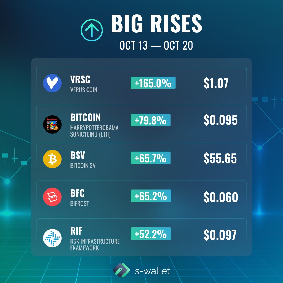 SWallet_ai's tweet image. 📊 The brightest ups and downs of #cryptocurrencies of the week

Collected for you the list of cryptocurrencies that showed the biggest ups and downs 📊 

Join S-Wallet ⬇️

🔗 s-wallet.ai
#SWallet #bitcoin #Ethererum