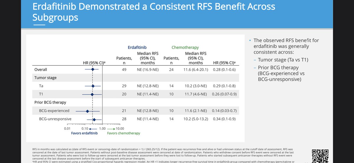 BenjaminPradere's tweet image. 👀#ESMO23 @JimCatto presenting the impressive results of erdafitinib in HR-NMIBC with FGFR mutations THOR-2

Nevertheless Adverse Events 🤕 remain important in this population
🔮Future: erdafitinib instillated directly in the Bladder TAR-210