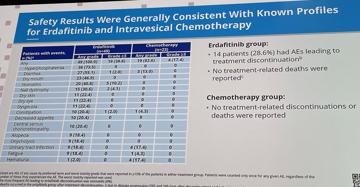 drenriquegrande's tweet photo. #ESMO23 THOR-2 data were brilliantly presented by @JimCatto 
Huge and significant data with erdafitinib in NMIBC with FGFR2/3 
mut/fus tumors that failed to prior BCG.

📌 A major issue: only 76 of the 240 pre-planned patients were recruited 

Would it be enough to change practice? 🤔

@OncoAlert @myESMO @urotoday @GuardConsortium