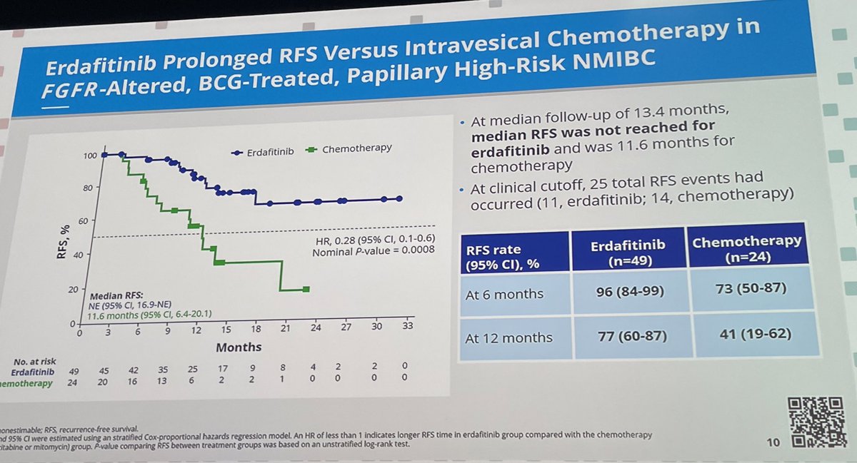 drenriquegrande's tweet photo. #ESMO23 THOR-2 data were brilliantly presented by @JimCatto 
Huge and significant data with erdafitinib in NMIBC with FGFR2/3 
mut/fus tumors that failed to prior BCG.

📌 A major issue: only 76 of the 240 pre-planned patients were recruited 

Would it be enough to change practice? 🤔

@OncoAlert @myESMO @urotoday @GuardConsortium