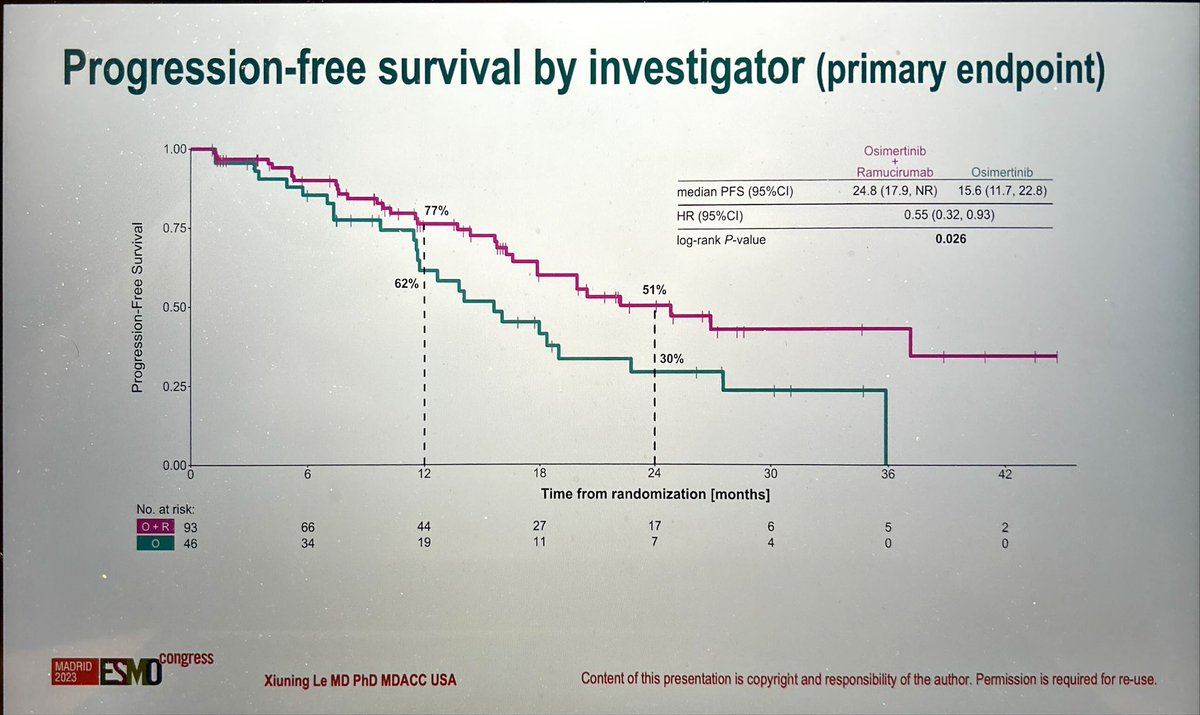 in 1st L EGFRm NSCLC addition of Chemo ⬆️PFS (29.4 mo) over osi alone, with real impact in patients w 🧠 mets!! Addition of 🩸ramucirumab ⬆️PFS in RAMOSE trial but NOT🚫 in OSIRAM trial. Addition of apatinib NOT ⬆️PFS . Role of TP53 and smoking pattern for deciding🩸? #ESMO23
