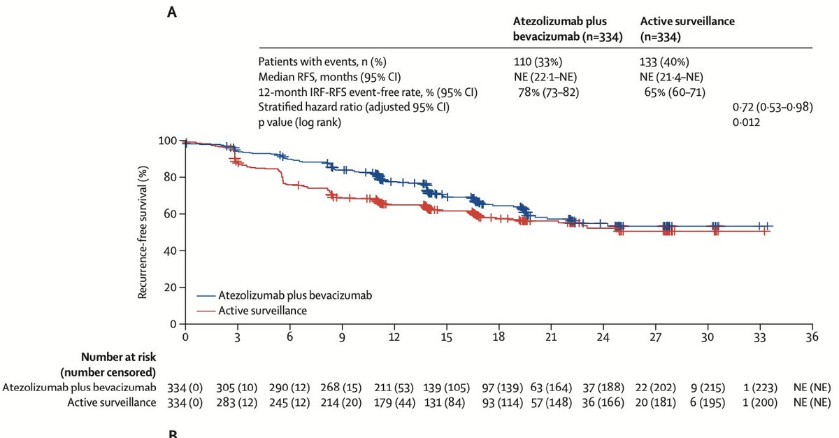 Arndt Vogel (@arndtvogel) on Twitter photo 🔥 Atezolizumab + bevacizumab vs surveillance in resected or ablated high-risk HCC (IMbrave050)
<a href="/TheLancet/">The Lancet</a>
doi.org/10.1016/S0140-…
👉First positive adjuvant study in HCC
🧐Practice changing?
👉Don’t miss our commentary in <a href="/TheLancet/">The Lancet</a>
<a href="/myESMO/">ESMO - Eur. Oncology</a> <a href="/EASLnews/">EASLnews</a> <a href="/ILCAnews/">ILCA</a> #livertwitter 🔥 Atezolizumab + bevacizumab vs surveillance in resected or ablated high-risk HCC (IMbrave050)
<a href="/TheLancet/">The Lancet</a>
doi.org/10.1016/S0140-…
👉First positive adjuvant study in HCC
🧐Practice changing?
👉Don’t miss our commentary in <a href="/TheLancet/">The Lancet</a>
<a href="/myESMO/">ESMO - Eur. Oncology</a> <a href="/EASLnews/">EASLnews</a> <a href="/ILCAnews/">ILCA</a> #livertwitter