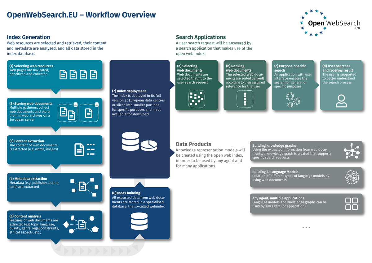 Websearch is more complicated + starts way earlier than most people think!
See the overview of the #OpenWebSearch workflow from selection + query of web resources to the creation of the actual #WebIndex to Applications such as #SearchEngines and #LLMs
Created with <a href="/openwebsearch/">Open Search Foundation @osf@suma-ev.social</a>