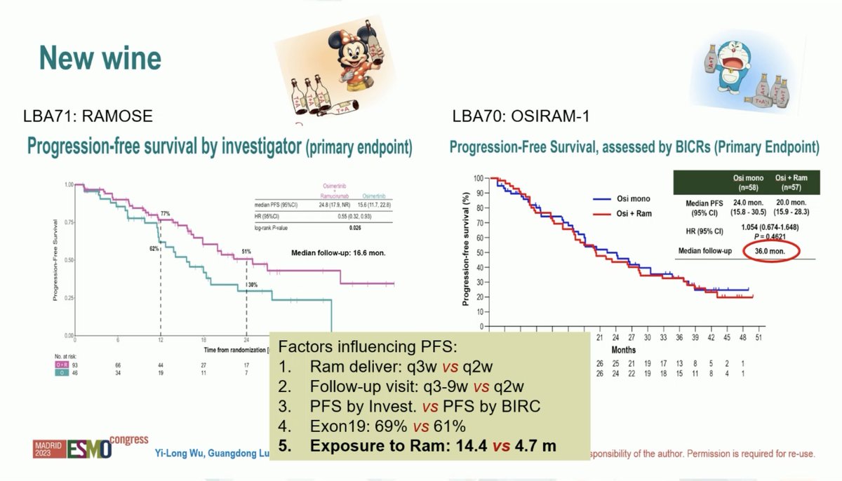 Stephen V Liu, MD (@stephenvliu) on Twitter photo #ESMO23 Great discussion on ramucirumab + osimertinib by Dr. Yilong Wu. Why was the US study by Dr. <a href="/LeXiuning/">Xiuning Le MD PhD</a> significantly positive (PFS HR 0.55) but the Japanese study negative? Exposure (14.2m vs 140d), schedule (q3w vs q2w). Any bias from seeing control arm less frequently? #ESMO23 Great discussion on ramucirumab + osimertinib by Dr. Yilong Wu. Why was the US study by Dr. <a href="/LeXiuning/">Xiuning Le MD PhD</a> significantly positive (PFS HR 0.55) but the Japanese study negative? Exposure (14.2m vs 140d), schedule (q3w vs q2w). Any bias from seeing control arm less frequently?