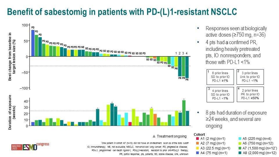Sabestomig (AZD7789) is a bi-specific PD-1/TIM3 antibody that demonstrates activity in IO-experienced patients with NSCLC. The dose escalation part of our phase I shows that it is safe, with 30% mostly low grade immune mediated AEs, and no DLT. #ESMO23